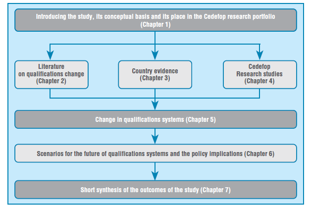 Çalışma, kavramsal temeli ve Cedefop araştırma portföyündeki pozisyonunun tanıtımı (Bölüm 1) Yeterliliklerin değişimine ilişkin literatür (Bölüm 2) Ülkelere özgü kanıtlar (Bölüm 3) Cedefop Araştırma