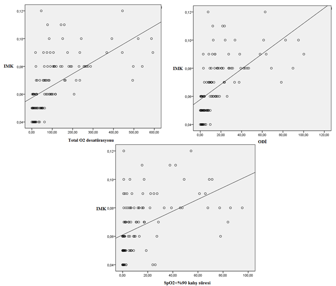 IMK düzeyi ile total oksijen desatürasyon süresi arasında pozitif yönde %55,9 luk, IMK düzeyi ile ODİ arasında pozitif yönde %55,5 lik ve IMK düzeyi ile SpO 2 nin < %90 kalış