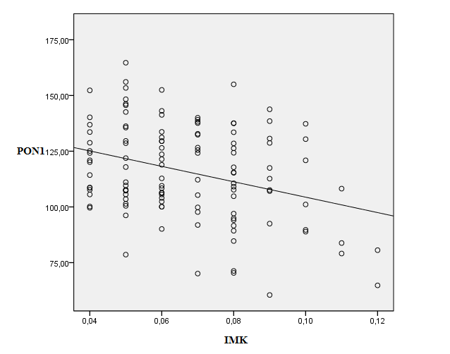OUAS ağırlığı arttıkça, aterosklerozun erken bir göstergesi olan IMK artışı ve oksidatif hasarın bir belirteci olan PON1 serum düzeylerinde azalma saptandı ve bu iki parametre arasındaki ilişki
