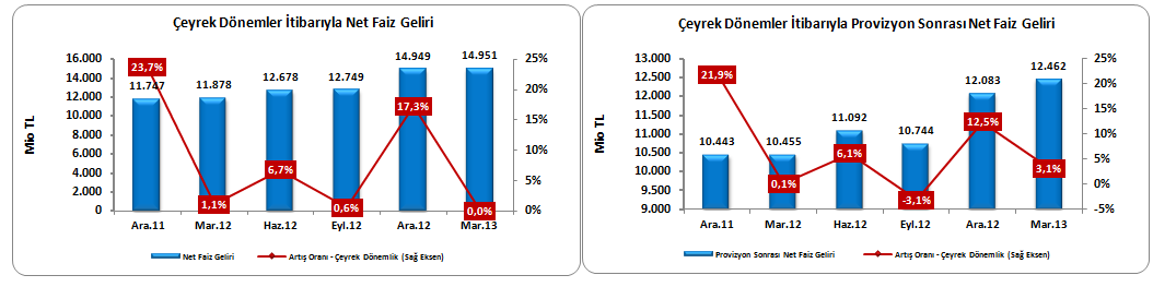 bandında yapılan indirimler, kredi faizlerine yansımış; kredi getirisindeki gerileme sonucunda kredilerden elde edilen faiz gelirlerinde bir miktar azalış gerçekleşmiştir.