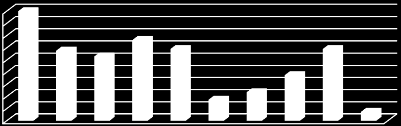 86 Table 7: Turkish; 38.3% Turkish and English; 57.7% English; 4.0% 7. Which language do you prefer while tweeting? Value Count Percent % Turkish 57 38.3% English 6 4.0 % Turkish and English 86 57.