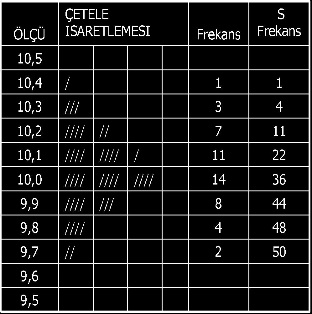 TEF 423.2 3 KALITE KONTROL Sayfa 32 / 80 Sayılabilen değişkenler : Belirli bir niteliksel özelliğin olup olmaması veya sayılması ile toplanan veriler. Lekeli, çatlak, geçer geçmez, kırık, çizik vb.