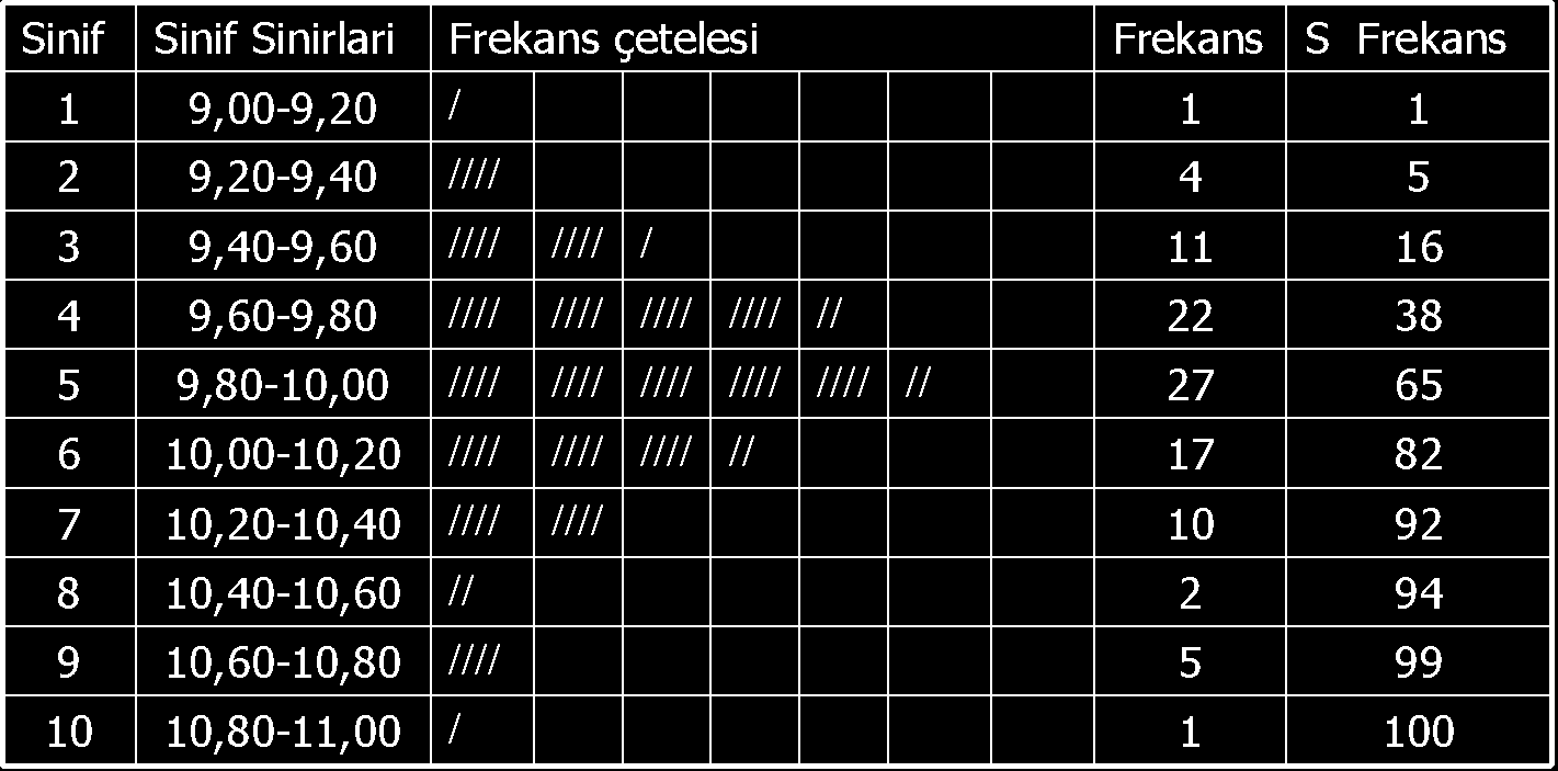 TEF 423.2 3 KALITE KONTROL Sayfa 34 / 80 6. Frekans tablosunu oluşturunuz 7. Histogramı oluşturun.