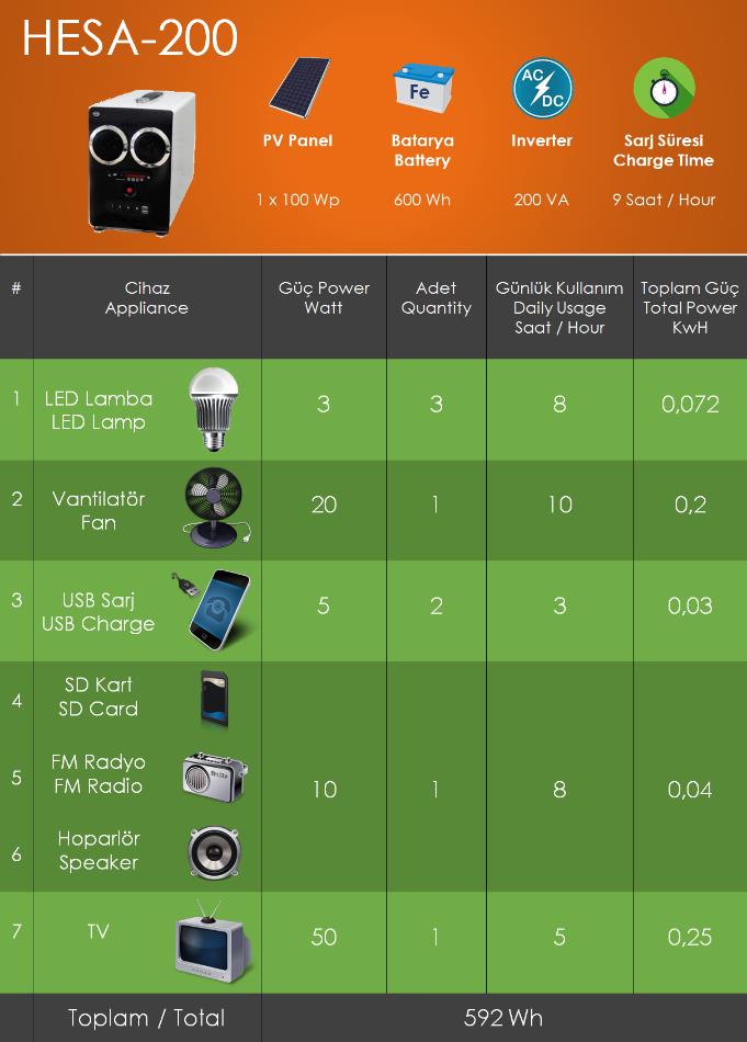 Hme Energy Strage Systems Ev Enerji Deplama Sistemleri Off-Grid Systems Güneş Enerjisinden Beslenen Sistemler HES A-200 Off-Grid Appliances the System can Pwer Sistemin Çalıştırabildiği Cihazlar.