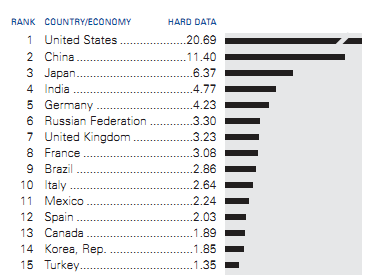 GSYH nın Dünya daki Payı Gross domestic product (valued at purchasing power parity) as a percentage of
