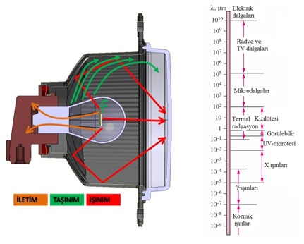 ışınımla ısı transferini oluşturmaktadır. Ayrıca sıcak filaman etrafındaki ampul iç gazı taşınım ile filamanı soğutmaktadır.