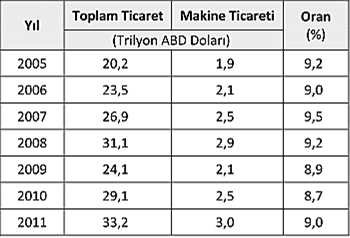 2.1.2. SEKTÖRÜN TANIMI OECD tarafından sektörler, teknoloji sınıflarına göre dört grupta tanımlanmıştır. Tablo 1-İmalat Sanayi Sektörlerinin Teknoloji Yoğunluğuna Göre Sınıflandırılması (Kaynak: T.C.Bilim, Sanayi ve Teknoloji Bakanlığı) Makine sektörünün dünya ticaretinden aldığı pay ise 2011 yılı itibariyle % 9 seviyesindedir.