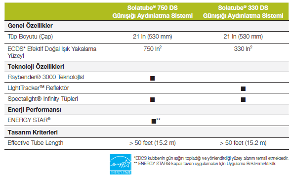 teknolojimizi kullanmaktadır. Solatube 750 DS Günıșığı Aydınlatma Sistemi aydınlatma yoğunluğu, süreklilik ve ısıl performansı dengeleyen bir mühendislik harikasıdır.