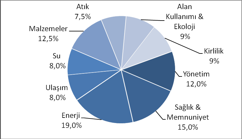 BREEAM, LEED, Green Star ve CASBEE sistemlerinin yanı sıra SBTool da çeşitli ülkelerde yerel standartlara uyarlanarak kullanılmaya başlanmıştır.