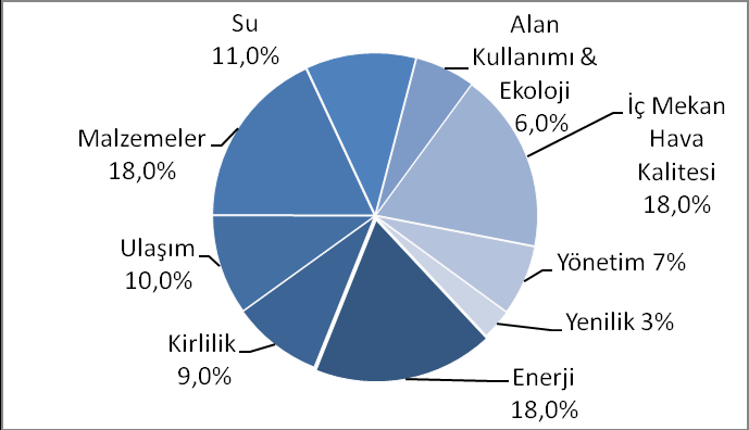 olan etkiyi en aza indirmek, yeşil rekabeti desteklemek, yeşil binalarla ilgili farkındalığı arttırmaktır. Bunun için beş alanda değerlendirme yapılır.