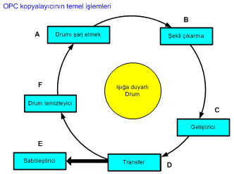 ÖĞRENME FAALĠYETĠ 1 AMAÇ ÖĞRENME FAALĠYETĠ 1 Fotokopi makinelerinin mercek, tarama ve ıģık (optik okuma) sisteminin çalıģmasını öğrenerek elemanları tanıyıp seçimini hatasız yapabileceksiniz.