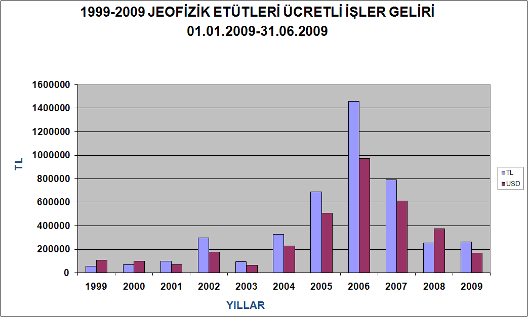 2009 yılı ilk altı ayı içinde Çanakkale Kampımızda toplam 2844 adet gravite, 141 MT ve 121 TEM