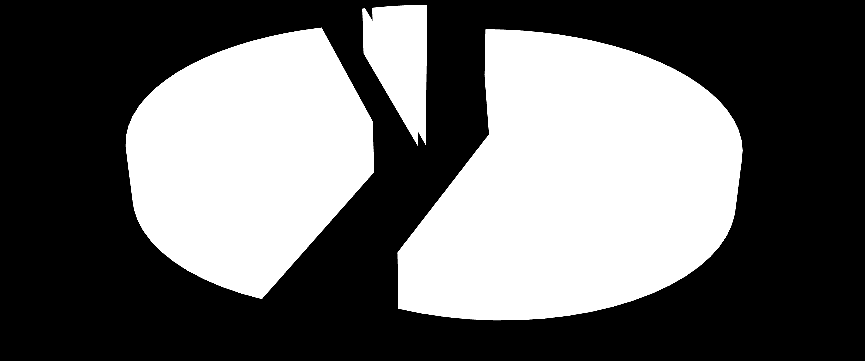 017 56,1 2.123 39,4 12 0,2 230 4,3 5.382 55 Erkek 2.829 64 1.515 34,3 3 0,1 71 1,6 4.418 45 Toplam 5.846 59,7 3.638 37,1 15 0,15 301 3,1 9.