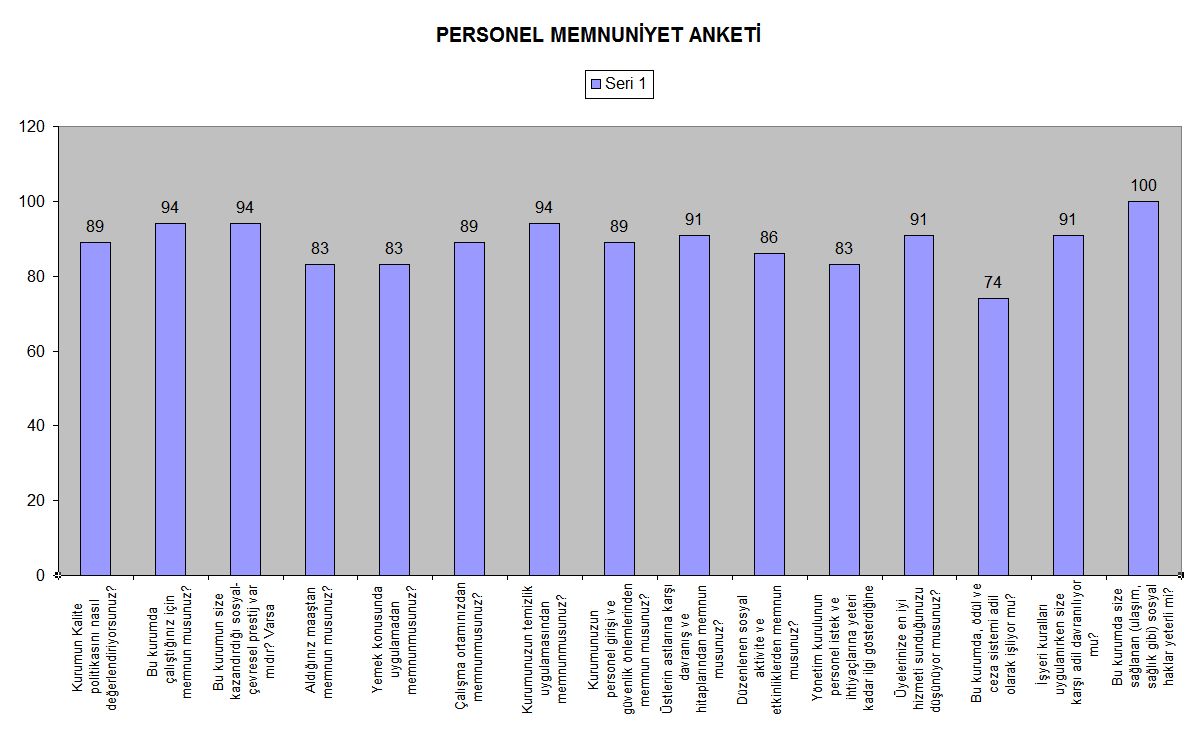 Personel Memnuniyet Anket ANKET SORULARINA VERİLEN CEVAPLAR PERSONEL 1 2 3 4 5 6 7 8 9 10 11 12 13 14 15 ORTALAMA 1 Elif KÖKSAL 80 100 100 80 80 80 100 100 100 60 60 80 80 100 100 87 2 Serdal