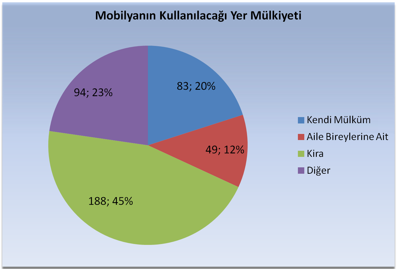 43 Tüketicilerin %53 ü ofis koltuğunu iş yerlerinde kullanacağını belirtirken %47 si evlerinde kullanacağını belirtmiştir (Şekil 4). Şekil 4. Alacağınız ofis mobilyasını nerede kullanacaksınız?