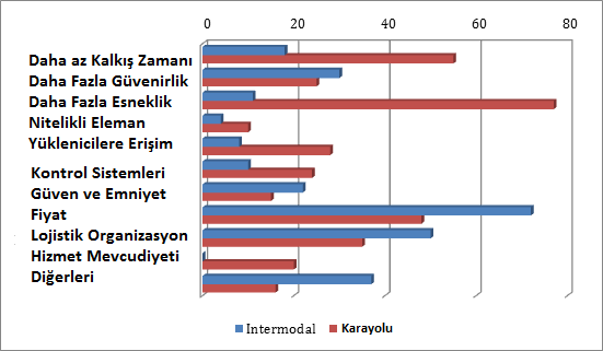 Grafik 2: Kombine/İntermodal taşımacılık ile karayolu taşımacılığının karşılaştırılması Bu tablonun analizinden aşağıdaki sonuçları çıkarabiliriz: Taşımacılık modunu seçmekte en önemli etken