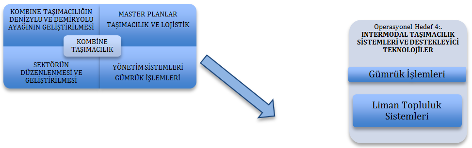 7.4. STRATEJİK HEDEF 4.: Kombine Taşımacılık Yönetim Sistemleri İle Gümrük İşlemlerinin Kolaylaştırılması 7.4.1 Gerekçe a) Genel Bakış: Kombine/Intermodal taşımacılık zincirinde teknoloji ihtiyacı