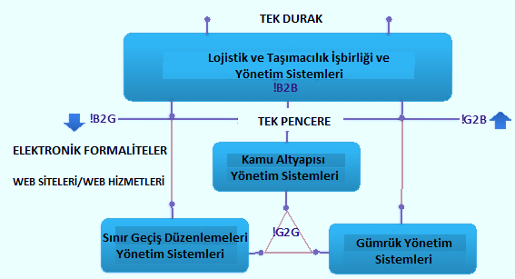 Ulusal Tek Pencere, aşağıdaki hedeflere ulaşmalıdır: Malların denizyolu, demiryolu ve karayoluyla taşınmasında gümrük işlemlerini kolaylaştırmak için yeni yöntemler geliştirmek.