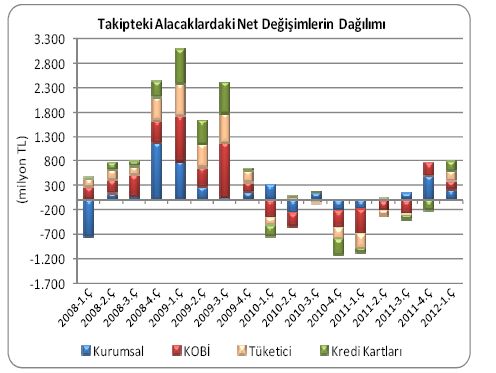 takipteki alacaklar yılın ilk çeyreğinde %4,2 artarak Mart 2012 itibarıyla 19,8 milyar TL seviyesine yükselmiştir.