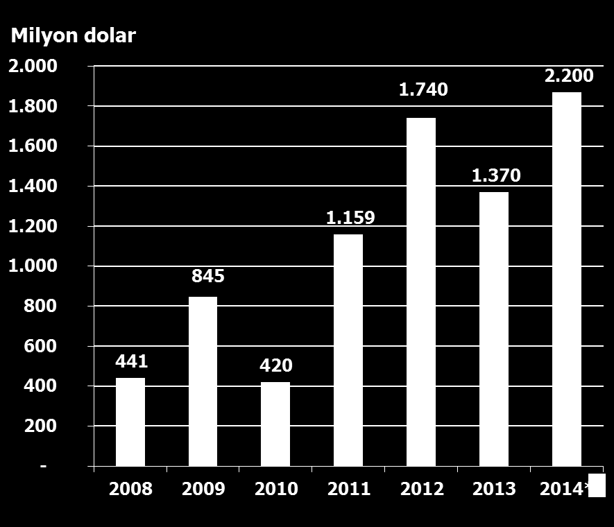 Yıllar İtibariyle Sağlanan Yabancı Kaynaklar (1) Tahvil ihraçları; 2011 yılında 500 milyon dolar 2012 yılında 750 milyon dolar 2014 yılında 500 milyon dolar Sendikasyon kredileri Murabaha