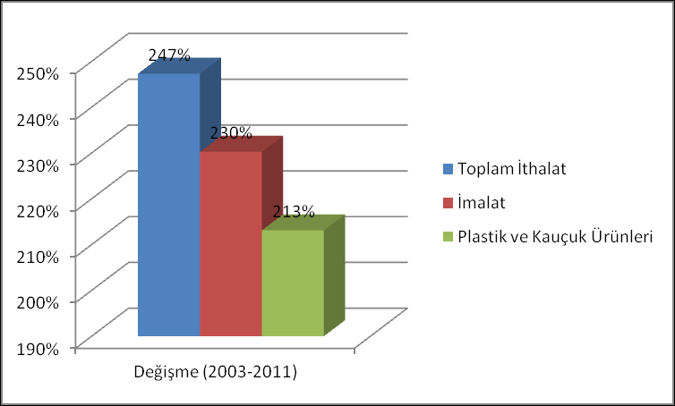 Şekil 36 İhracatın İthalatı Karşılama Oranı (Plastik Ürünleri) Kaynak: TUİK Kauçuk ürünleri alt sektöründeki gelişmeye benzer bir gelişmeye plastik ürünlerinde de tanık olunmaktadır.