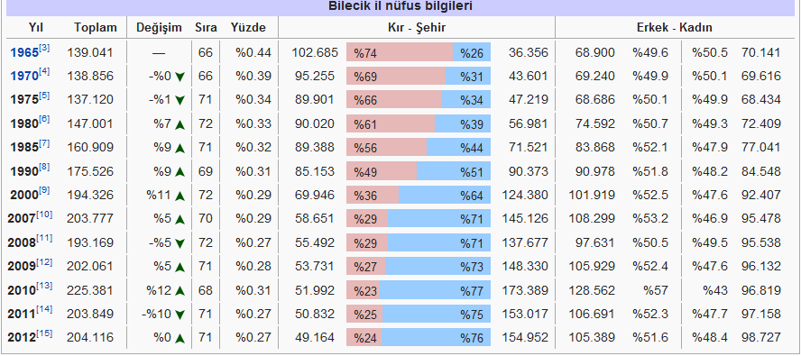 3.7.8. TARIM VE HAYVANCILIK İlimiz nüfusunun önemli bir bölümü geçimini tarım ve hayvancılıktan karşılamaktadır. İlimizde 18.956 adet tarım işletmesi mevcuttur.