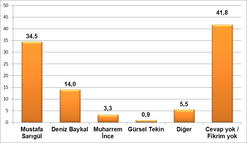 CHP genel başkanı kim olmalıdır?