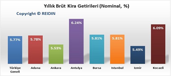 Ocak ayı itibariyle ikinci el konutlardaki amortisman süreleri (Geri DönüĢ Süresi) incelendiğinde Türkiye genelinde bir apartman dairesinin fiyatı 17.