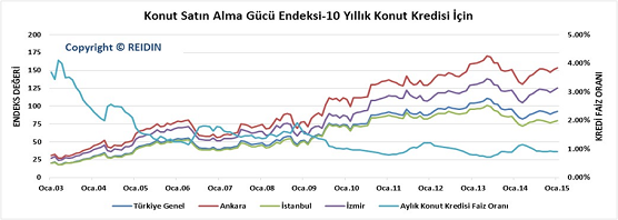 Diğer taraftan, bir apartman dairesinin fiyatı Ġzmir de 18.7 yılda (224 ay); Ankara da ise 18.5 yılda (222 ay) geri dönmektedir.