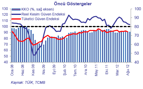 TCMB nin açıklamış olduğu verilere göre Reel Kesim Güven Endeksi Eylül ayında bir önceki aya göre 1,4 puanlık düşüş kaydederek 103,1 seviyesine gerilemiştir.