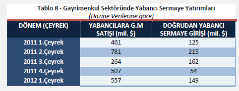 Yabancılara taşınmaz satışı ve mütekabiliyet düzenlemelerin (18 Mayıs 2012 Tarih 28296 sayılı resmi gazete de yayımlanmış ve yürürlüğe girmiş olan 6302 sayılı) ve kanunun etkileri özellikle 2012 yılı