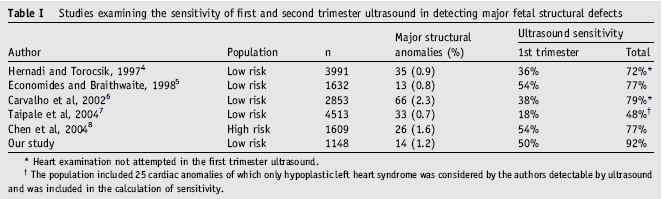 Screening for major structural abnormalities