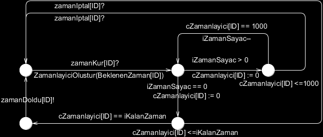 tayereldtk ile tetiklendikten sonra iminalgoritmasuresi ve imaxdtkalgoritmasuresi arasnda bir süre bekledikten sonra rapor ile Sistem kontrol modelini tetikler.