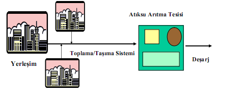 1.1. Bina Ġçi Atık Su Tesisatı ġekil 1.1: Atık su sistemi genel akıģ Ģeması Bina atık su tesisatı; atık suyun sisteme girdiği ilk noktadır.