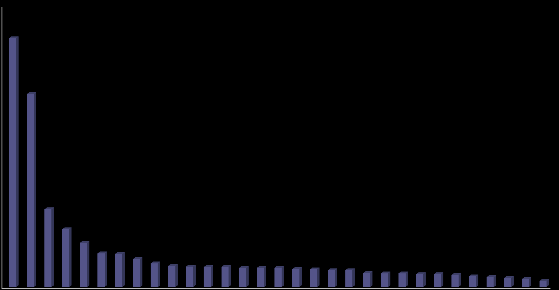 700 620 600 500 481 400 300 200 100 194 144 110 84 83 70 59 53