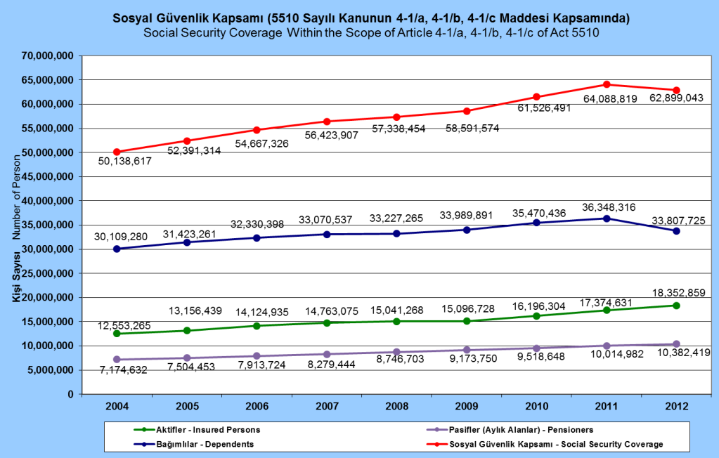 Şekil 2: Sosyal Güvenlik Kapsamındaki Aktif-Pasif Sayısı Kaynak: SGK Mali İstatistikleri Türkiye de devletin sigorta kollarına yönelik doğrudan prim katkısı bulunmamaktadır.