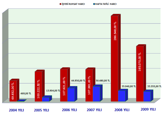 Sayfa63 2009 yılında yapılan çalışmalarımızda ilçemizde faaliyet gösteren 199 adet sıhhi ve 25 adet gayri sıhhi işyeri ruhsatlandırılmıştır.