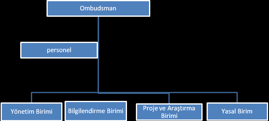 Şekil 2: Çocuk Ombudsmanlık Kurumu Örgütlenme Şeması Çocuk Ombudsmanı, hükümete mevzuat değişiklikleri ile ilgili öneriler sunarak, devlet kurumları, belediyeler ve il meclislerinin çalışmalarında