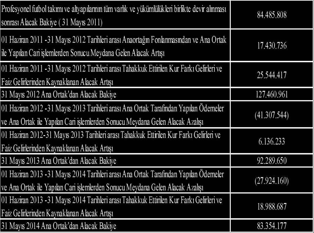 ilişkilendirilen 32.972.501 TL tutarındaki toplam varlıklar ile 51.003.282 TL tutarındaki toplam yükümlülükleri, alacaklardan mahsup edilmek sureti ile devralmıştır. Şi