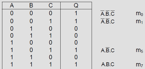 Örnek: Aşağıdaki doğruluk tablosundan lojik ifadeyi minterimler cinsinden bulunuz.