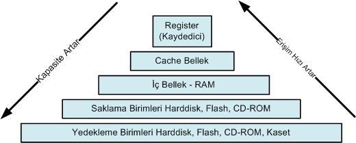 Erişim Durumuna Göre Bellek Çeşitleri Analoji: Depo ->