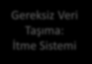 Değer Akışı Haritası (Örnek) İK Raporlama Süreci (Mevcut Durum) Rapor Talep Edenler Müşteri Gereksiz Veri Taşıma: İtme Sistemi Aylık rapor talebi Raporlar Veri Çekimi Oracle P/T = 15 dk D/T = 0 Ana