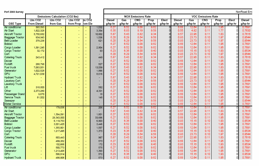 HAVA LİMANI EMİSYON ENVANTERLERİ Her emisyon kaynağı ve her yakıt