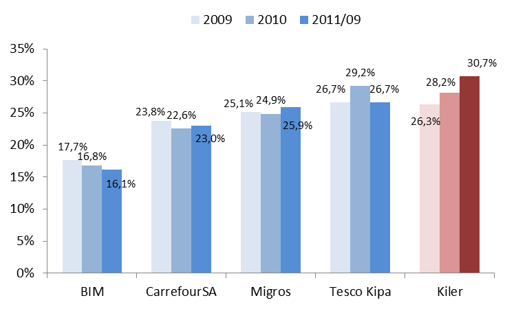 Profitability Gross Margin : Kiler vs.