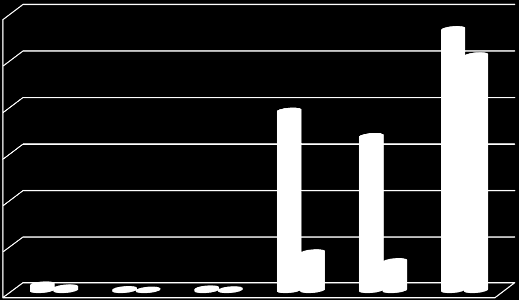 7 2011 Yılının Ġlk Altı Aylık Bütçe Uygulama Sonuçlarına ĠliĢkin Veriler 2011 BaĢlangıç Ödeneği Ocak-Haziran GerçekleĢme Toplamı TL. Ocak-Haziran Gerç. Oranı 01 - PERSONEL GĠDERLERĠ 63.788.000 31.456.