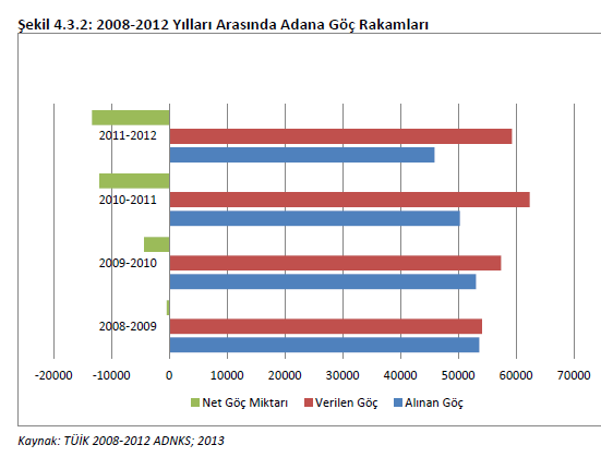 ADANA İLİNİN CİNSİYET VE YAŞ GRUBUNA GÖRE ALDIĞI GÖÇ (2012-2013 DÖNEMİ) YAŞ GRUBU CİNSİYET TÜRKİYE ADANA Toplam Toplam 2.534.279 50.598 Erkek 1.250.579 23.940 Kadın 1.283.700 26.658 '0-4' Toplam 157.