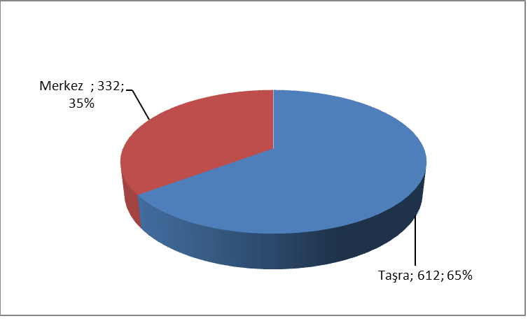 personelinin hizmet yılına göre dağılımı Grafik 3 te verilmektedir. 20 yıla kadar hizmeti olan personel sayısı 694 olup, bu rakam tüm personelin %74 ünü oluşturmaktadır.