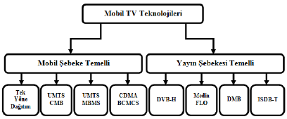 TV, televizyon servislerinin mobil terminallere taşınması anlamına gelir. Aynı zamanda tek yönlü tahsis edilmiş yayın şebekelerinde de mobil TV kullanılabilmektedir.