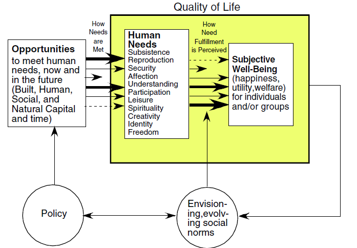 SUN AIR ORGANISMS WATER EARTH SITE ECOLOGIC HOLISTIC DESIGN VEGITATIO N HUMAN LIFE ECONOMICS PRODUCTS INTERIORS ARCHITECTURE Figure 3: Cosmic unifying forces 2.