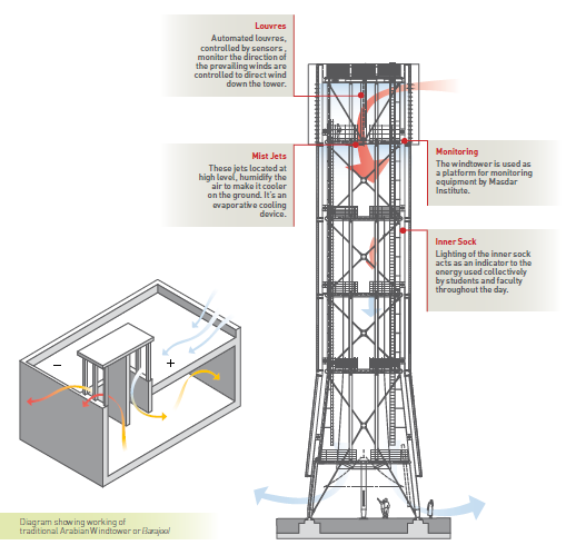 The tower s height means it can capture the cooler upper-level winds and direct them to the open-air public square at its base.